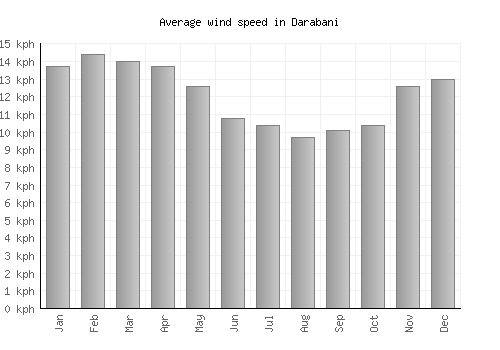 Darabani average winspeed by month (km/h)