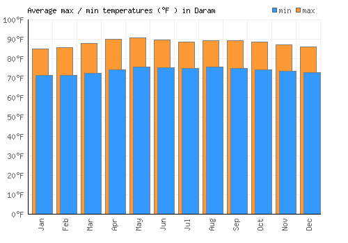 Daram average minimum / maximum temperatures (Fahrenheit)