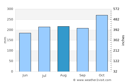 Daram average rain in August