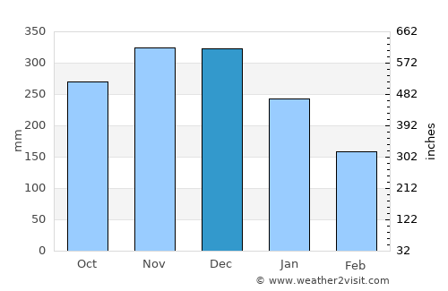 Daram average rain in December