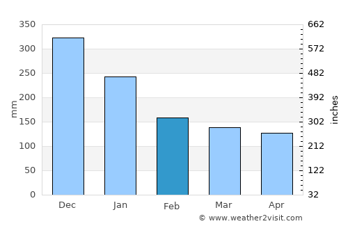 Daram average rain in February
