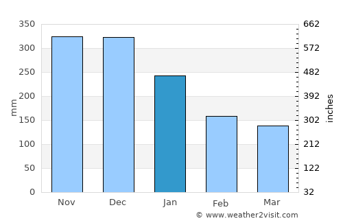 Daram average rain in January