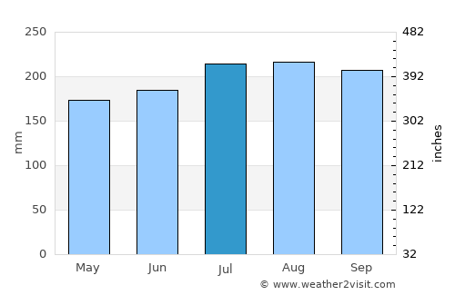 Daram average rain in July