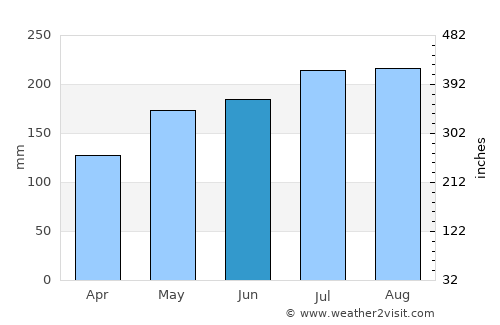 Daram average rain in June