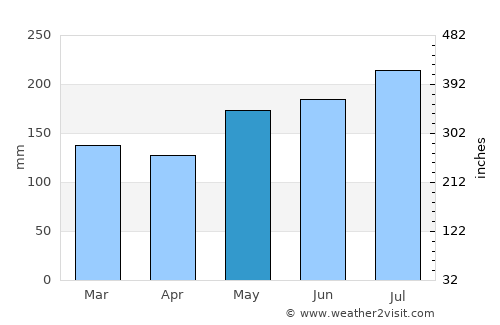 Daram average rain in May