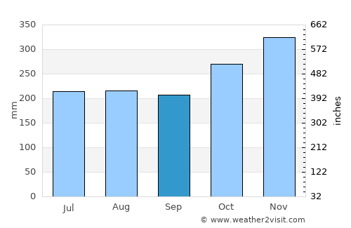Daram average rain in September