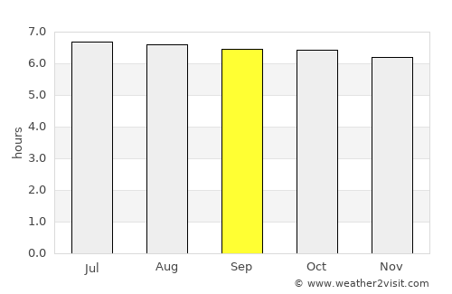 Daram average rain in September