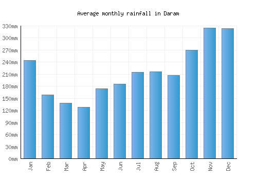 Daram monthly rainfall chart (mm)