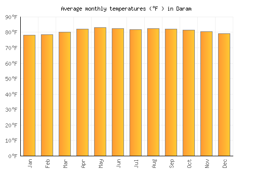 Daram average temperature chart (Fahrenheit)