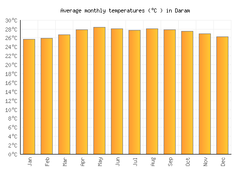 Daram average temperature chart (Celsius)