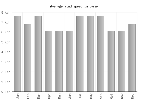 Daram average winspeed by month (km/h)
