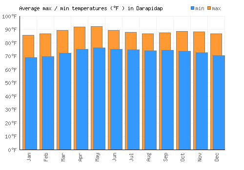 Darapidap average minimum / maximum temperatures (Fahrenheit)