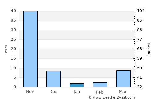 Darapidap average rain in January