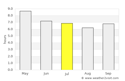 Darapidap average rain in July