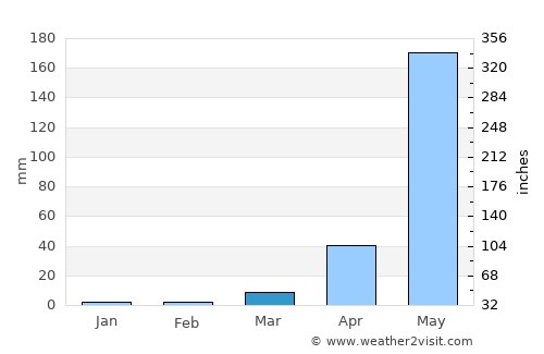 Darapidap average rain in March