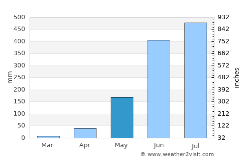 Darapidap average rain in May