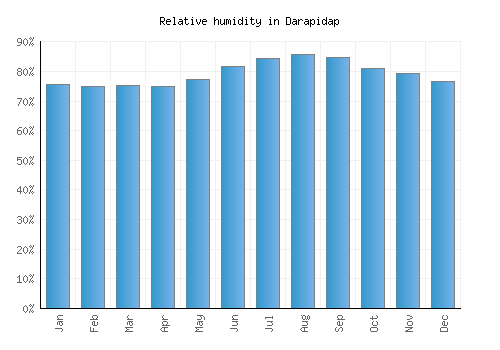 Darapidap relative humidity averages