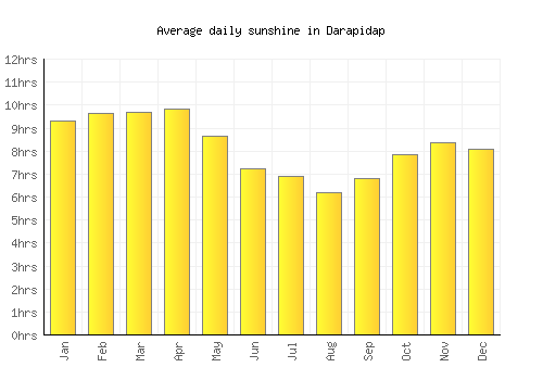 Darapidap average daily sunshine chart
