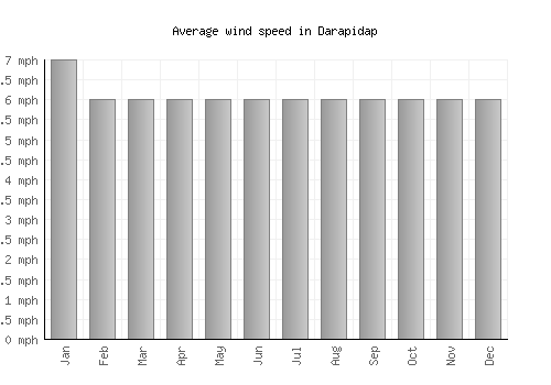 Darapidap average winspeed by month (mph)