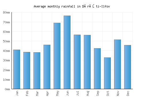 Dărăşti-Ilfov monthly rainfall chart (mm)