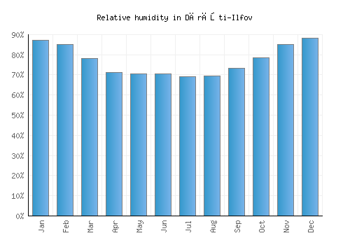 Dărăşti-Ilfov relative humidity averages