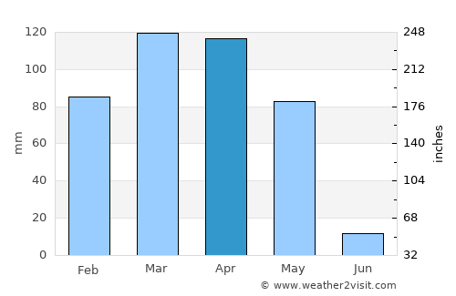 Darāyim average rain in April