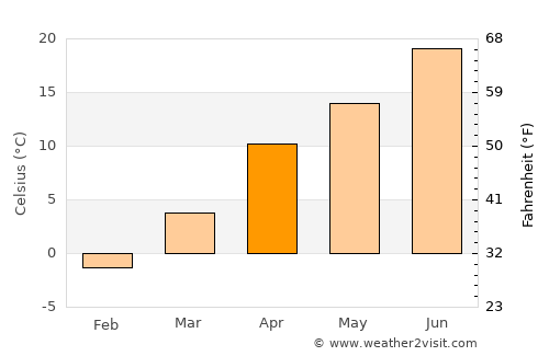 Darāyim average temperature in April