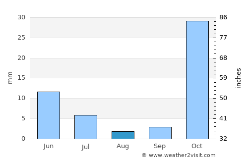 Darāyim average rain in August