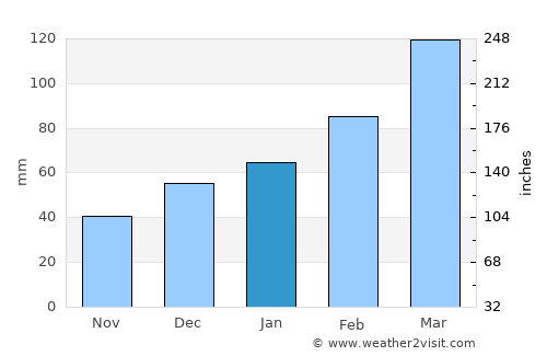 Darāyim average rain in January