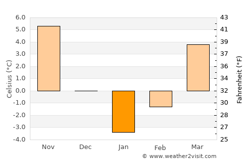 Darāyim average temperature in January