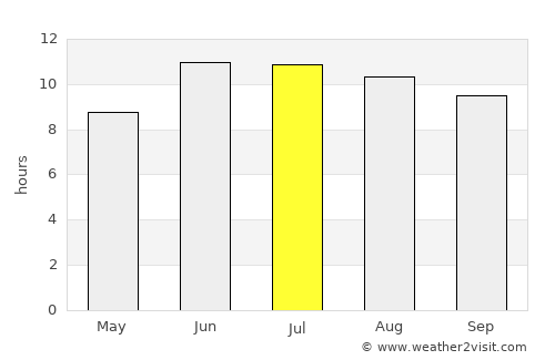 Darāyim average rain in July