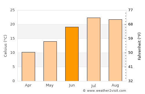 Darāyim average temperature in June