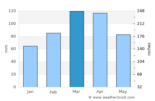 Darāyim average rain in March