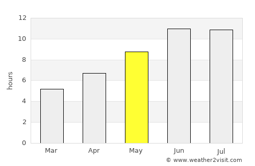 Darāyim average rain in May