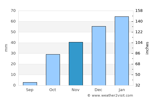 Darāyim average rain in November