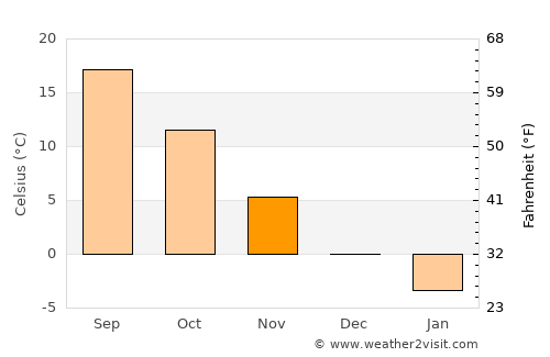 Darāyim average temperature in November