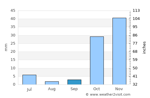 Darāyim average rain in September