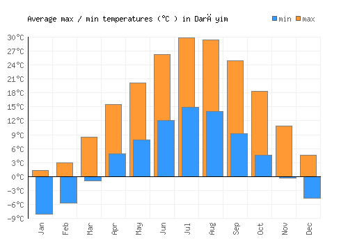 Darāyim average minimum / maximum temperatures (Celsius)