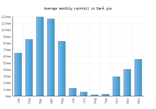 Darāyim monthly rainfall chart (mm)