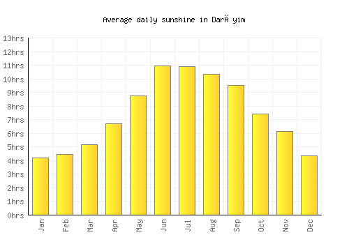 Darāyim average daily sunshine chart