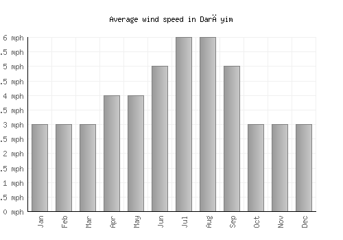Darāyim average winspeed by month (mph)