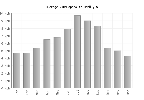 Darāyim average winspeed by month (km/h)