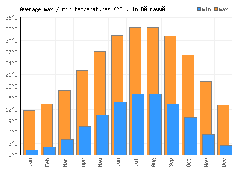Dārayyā average minimum / maximum temperatures (Celsius)