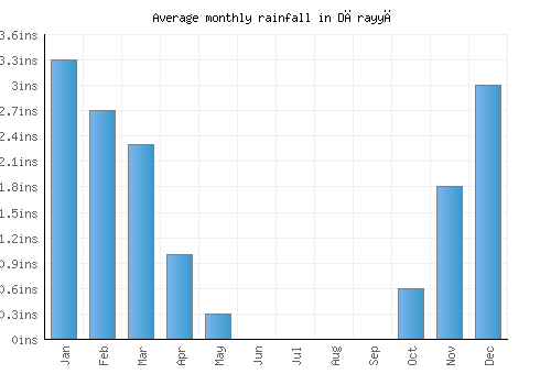 Dārayyā monthly rainfall chart (inches)