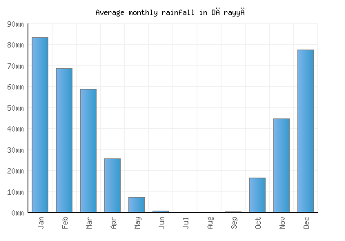 Dārayyā monthly rainfall chart (mm)