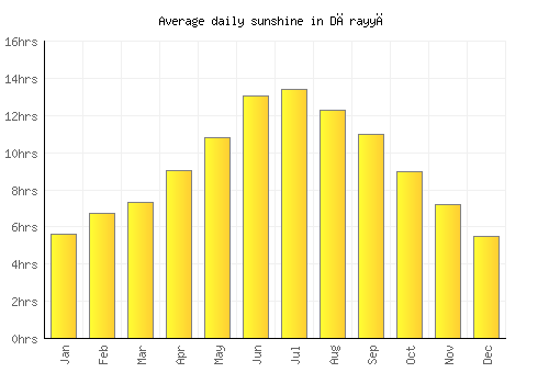 Dārayyā average daily sunshine chart