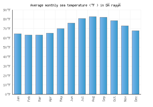 Dārayyā average sea temperature chart (Fahrenheit)