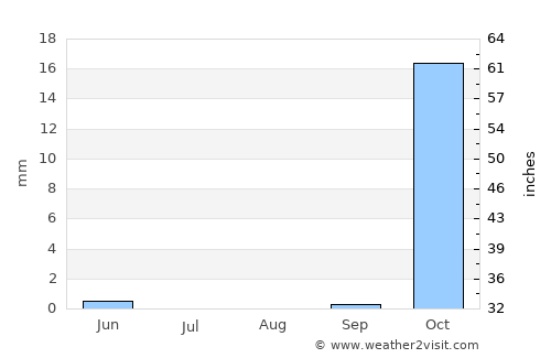 Dārayyā average rain in August