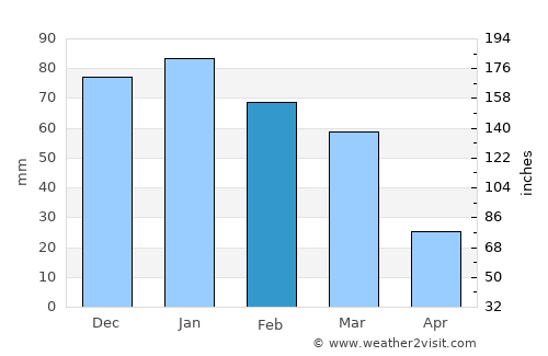 Dārayyā average rain in February
