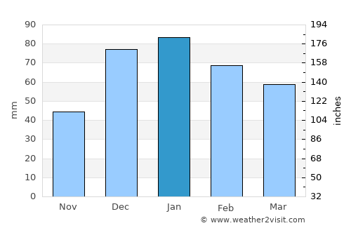 Dārayyā average rain in January